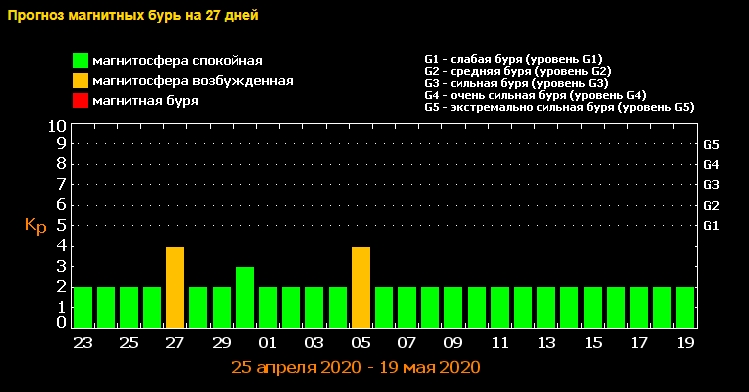 Магнітні бурі у травні: Україну накриє сильний шторм